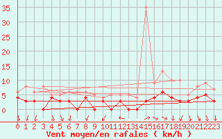 Courbe de la force du vent pour Bourg-Saint-Maurice (73)