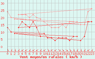 Courbe de la force du vent pour Mont-Saint-Vincent (71)