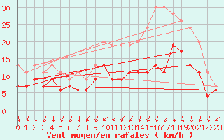 Courbe de la force du vent pour Brest (29)