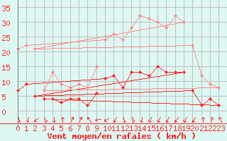 Courbe de la force du vent pour Deux-Verges (15)