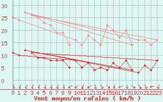 Courbe de la force du vent pour Mont-Saint-Vincent (71)