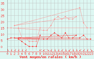 Courbe de la force du vent pour Nantes (44)