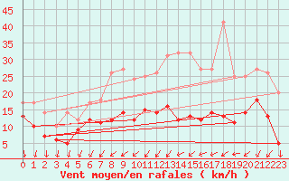 Courbe de la force du vent pour Poitiers (86)