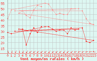 Courbe de la force du vent pour Calais / Marck (62)