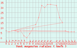 Courbe de la force du vent pour Annaba