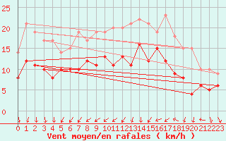 Courbe de la force du vent pour Putbus