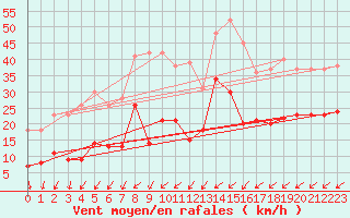 Courbe de la force du vent pour Mont-Saint-Vincent (71)