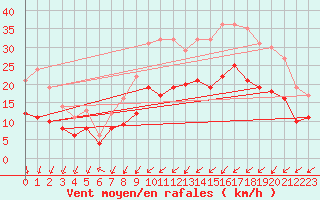 Courbe de la force du vent pour Ploudalmezeau (29)