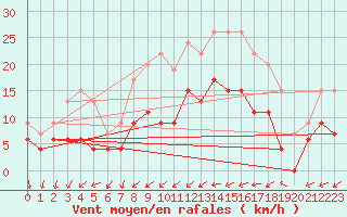 Courbe de la force du vent pour Tours (37)