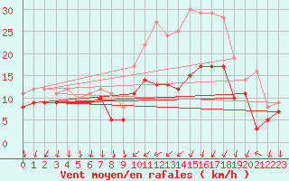 Courbe de la force du vent pour Bad Kissingen