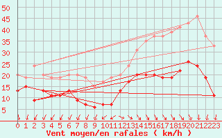 Courbe de la force du vent pour Cap Ferret (33)