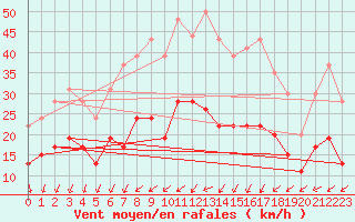 Courbe de la force du vent pour Saint-Nazaire (44)