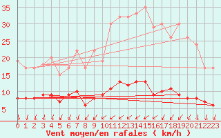 Courbe de la force du vent pour Langres (52) 