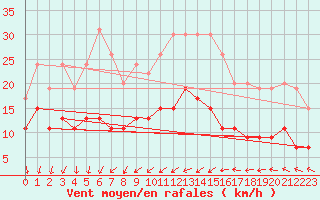 Courbe de la force du vent pour Guret Saint-Laurent (23)
