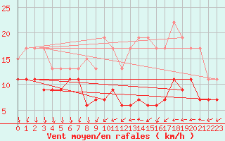 Courbe de la force du vent pour Laval (53)