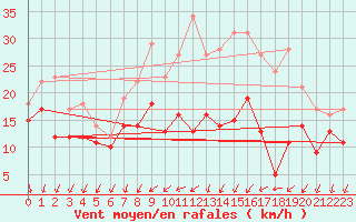 Courbe de la force du vent pour Orlans (45)