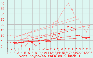 Courbe de la force du vent pour Tallard (05)