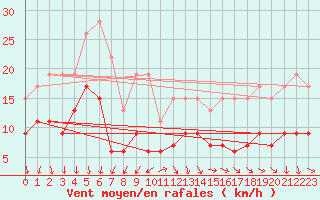 Courbe de la force du vent pour Cap de la Hve (76)