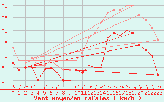 Courbe de la force du vent pour Cazaux (33)