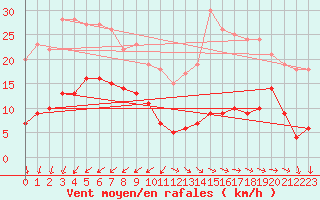 Courbe de la force du vent pour Mont-Saint-Vincent (71)