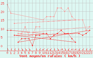 Courbe de la force du vent pour Blois (41)