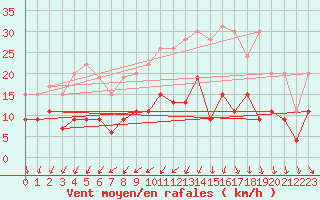 Courbe de la force du vent pour Niort (79)