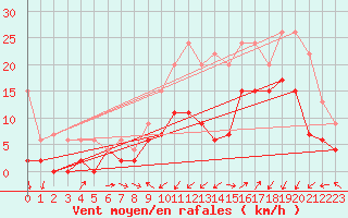 Courbe de la force du vent pour Grenoble/agglo Le Versoud (38)