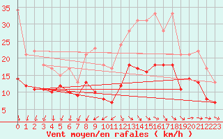 Courbe de la force du vent pour Cap Ferret (33)