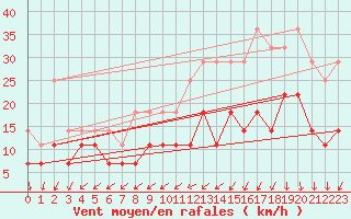 Courbe de la force du vent pour Munte (Be)