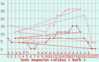 Courbe de la force du vent pour Clermont-Ferrand (63)