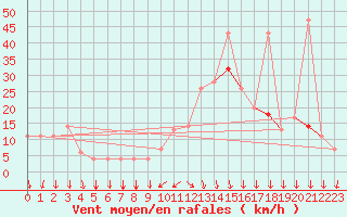 Courbe de la force du vent pour Ovar / Maceda