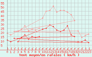 Courbe de la force du vent pour Le Mans (72)