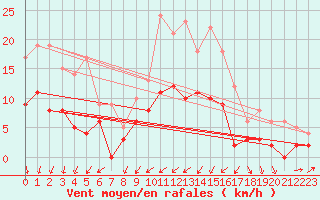 Courbe de la force du vent pour Chargey-les-Gray (70)