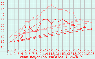 Courbe de la force du vent pour Ile de Batz (29)