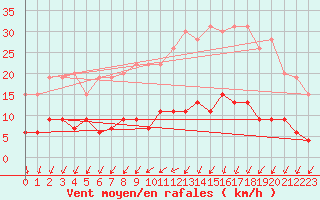 Courbe de la force du vent pour Langres (52) 