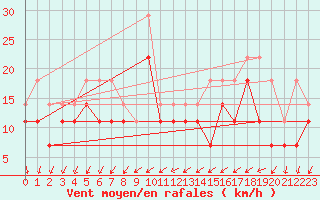 Courbe de la force du vent pour Chivres (Be)