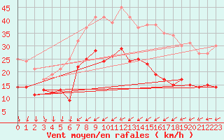 Courbe de la force du vent pour Putbus