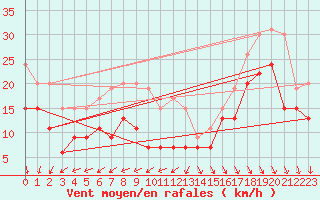 Courbe de la force du vent pour Pointe de Chassiron (17)