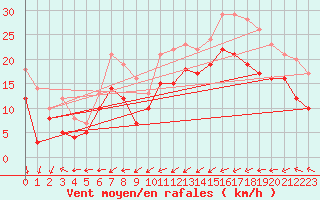 Courbe de la force du vent pour Cap de la Hague (50)
