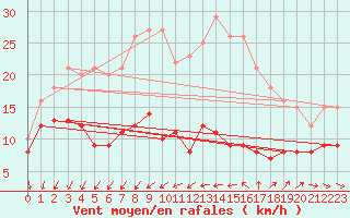 Courbe de la force du vent pour Fontaine-les-Vervins (02)