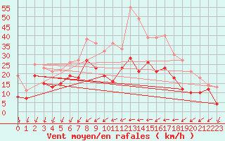 Courbe de la force du vent pour Frankenberg-Geismar