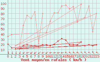 Courbe de la force du vent pour Biscarrosse (40)