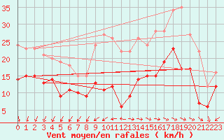 Courbe de la force du vent pour La Rochelle - Aerodrome (17)