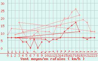 Courbe de la force du vent pour Cazaux (33)
