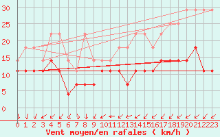 Courbe de la force du vent pour Charleroi (Be)