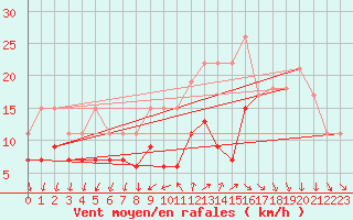 Courbe de la force du vent pour Cazaux (33)
