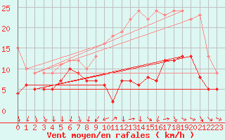 Courbe de la force du vent pour Blois (41)