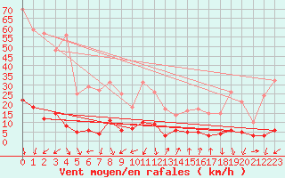 Courbe de la force du vent pour Chamonix-Mont-Blanc (74)