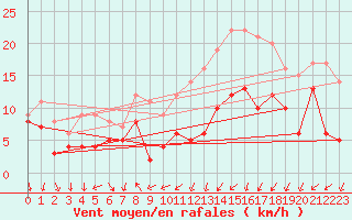 Courbe de la force du vent pour Saint-Germain-de-Lusignan (17)