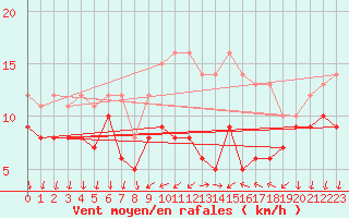 Courbe de la force du vent pour Bad Kissingen